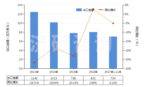 2013-2017年11月中國克拉維酸及其鹽(HS29349950)出口總額及增速統(tǒng)計(jì)